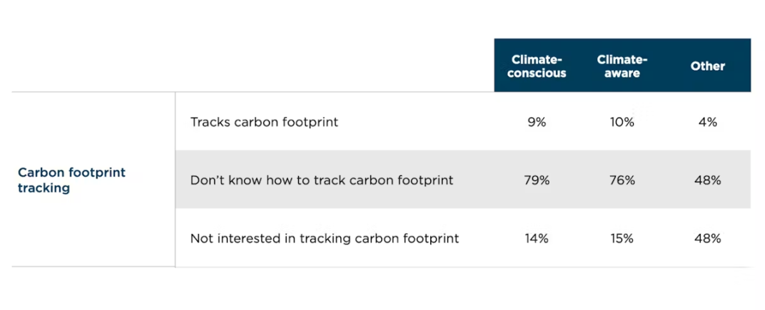 Consumers are not tracking their footprint because of lack of interest but because they simply do not know how