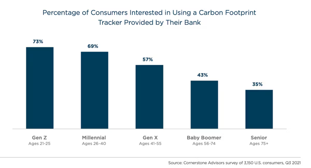 There is significant interest across all generations for banks to provide a carbon footprint solution