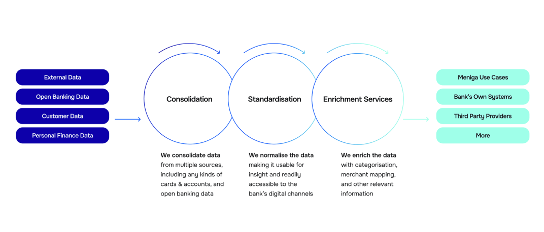 consolidation-standardisation-enrichment-services